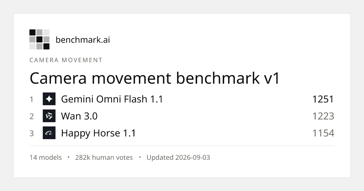 Rapidata Benchmarks — Camera movement benchmark v1 — AI models ranked by real human evaluation across movement…