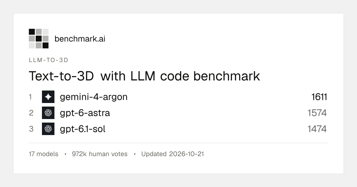 benchmark.ai — gemini-4-argon leads the Text-to-3D with LLM code benchmark, ahead of gpt-6-astra and…